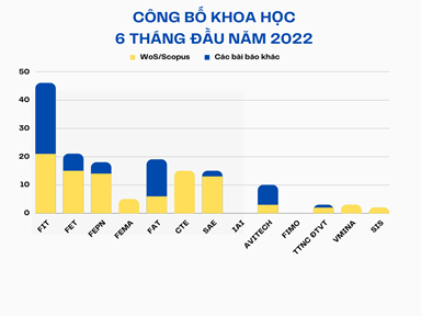 Danh sách bài báo xuất bản 6 tháng đầu năm năm 2022